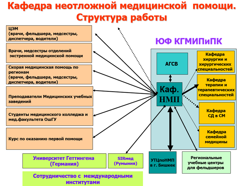 Кафедра неотложной помощи